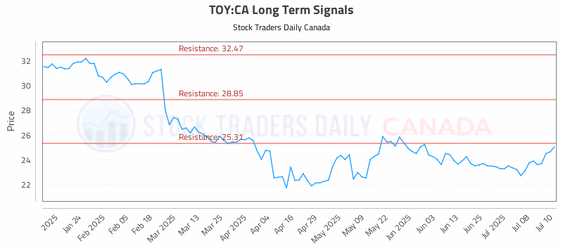 Stock Chart for TOY:CA