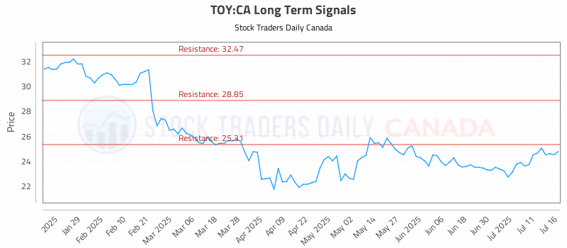 Stock Chart for TOY:CA