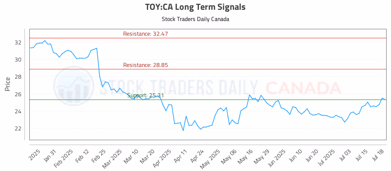 Stock Chart for TOY:CA