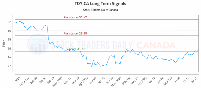 Stock Chart for TOY:CA