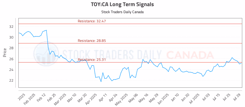Stock Chart for TOY:CA