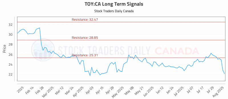 Stock Chart for TOY:CA