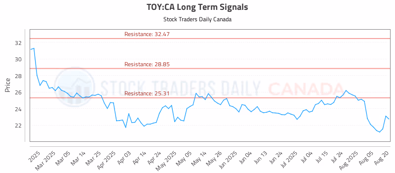 Stock Chart for TOY:CA