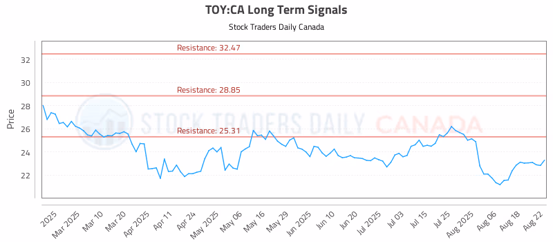 Stock Chart for TOY:CA