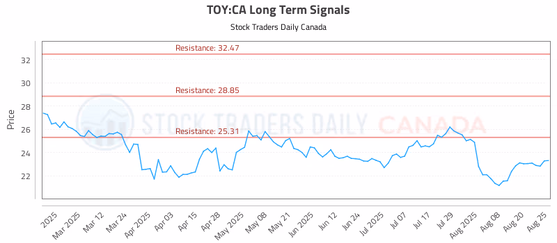 Stock Chart for TOY:CA
