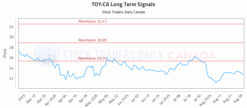 Stock Chart for TOY:CA