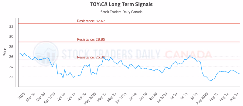 Stock Chart for TOY:CA