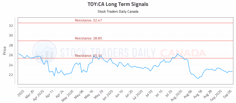 Stock Chart for TOY:CA