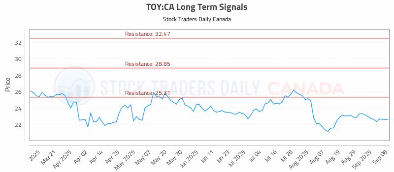 Stock Chart for TOY:CA