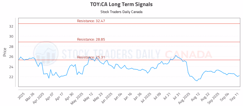 Stock Chart for TOY:CA