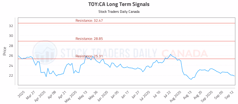 Stock Chart for TOY:CA
