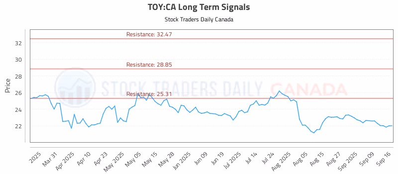 Stock Chart for TOY:CA