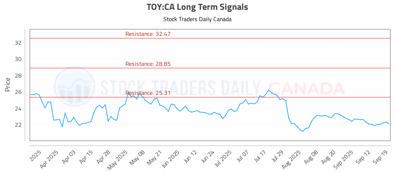 Stock Chart for TOY:CA