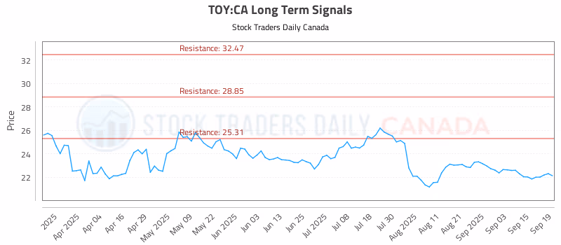 Stock Chart for TOY:CA