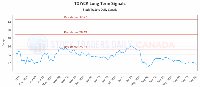 Stock Chart for TOY:CA