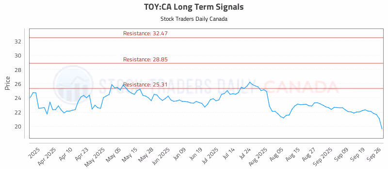 Stock Chart for TOY:CA