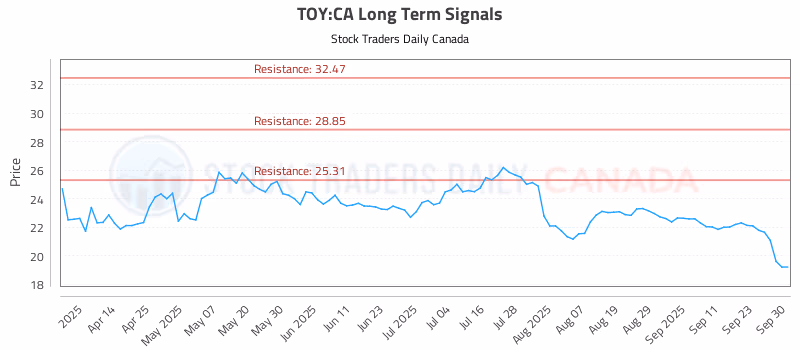 Stock Chart for TOY:CA