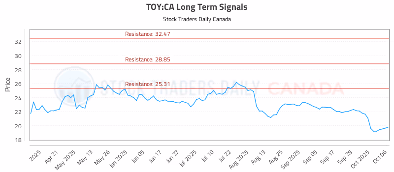 Stock Chart for TOY:CA