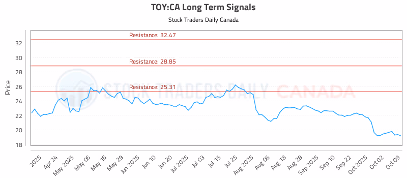 Stock Chart for TOY:CA