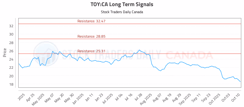 Stock Chart for TOY:CA