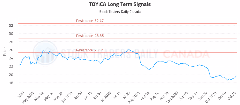 Stock Chart for TOY:CA