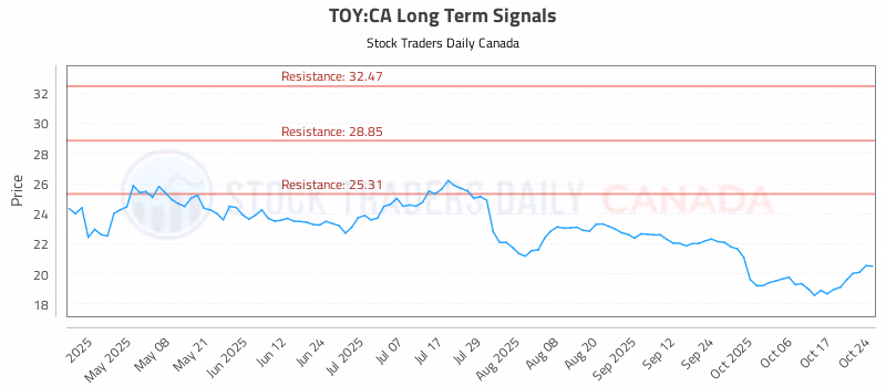 Stock Chart for TOY:CA