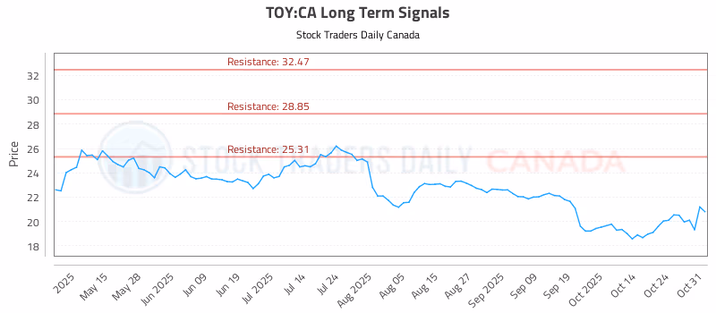 Stock Chart for TOY:CA