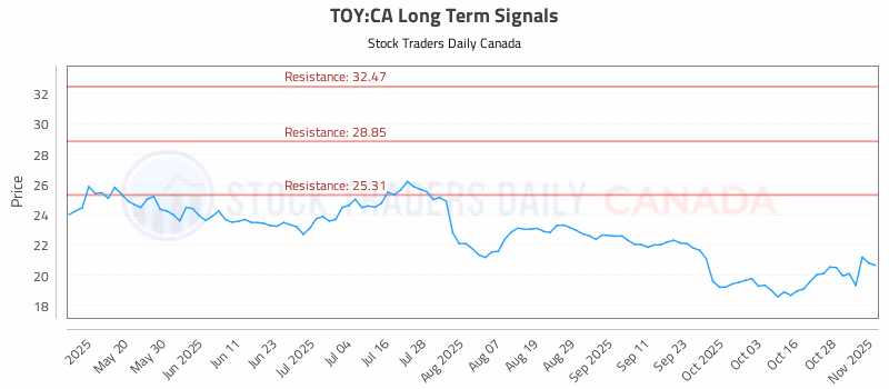 Stock Chart for TOY:CA