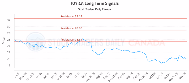 Stock Chart for TOY:CA