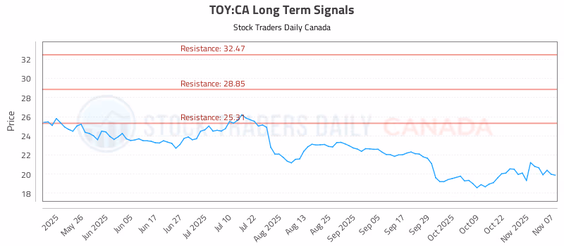 Stock Chart for TOY:CA