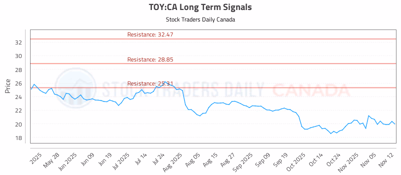 Stock Chart for TOY:CA