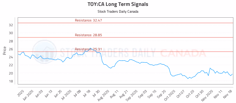 Stock Chart for TOY:CA