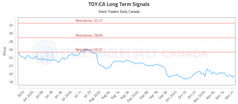 Stock Chart for TOY:CA