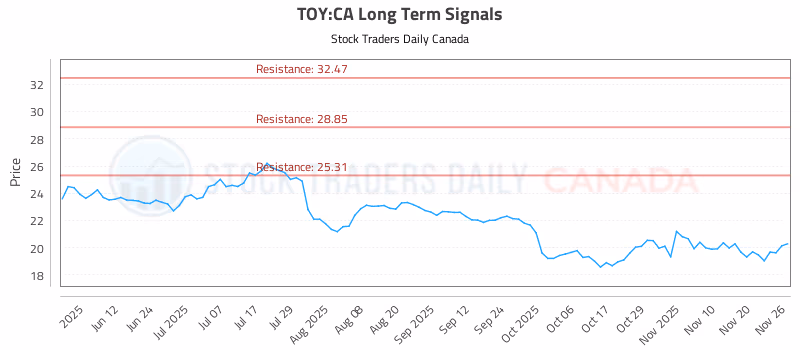 Stock Chart for TOY:CA