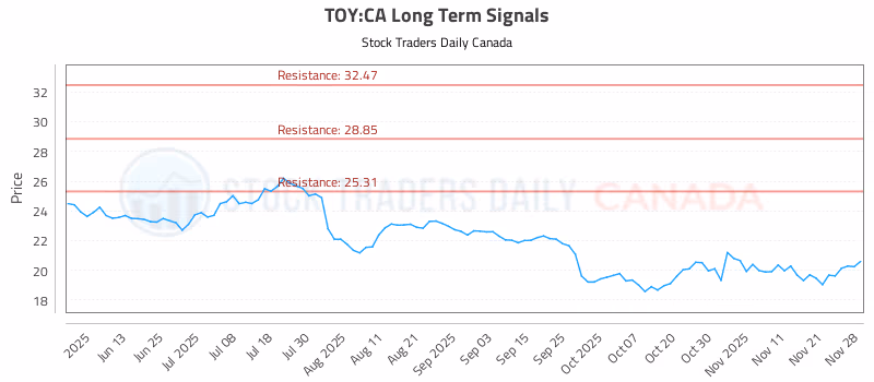 Stock Chart for TOY:CA