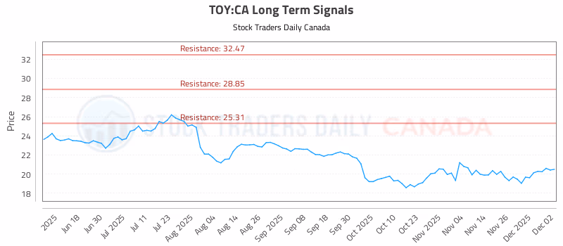 Stock Chart for TOY:CA