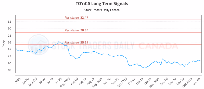 Stock Chart for TOY:CA