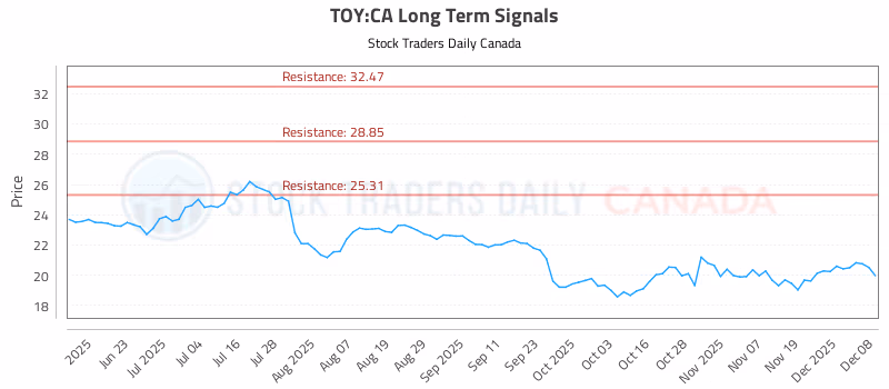 Stock Chart for TOY:CA