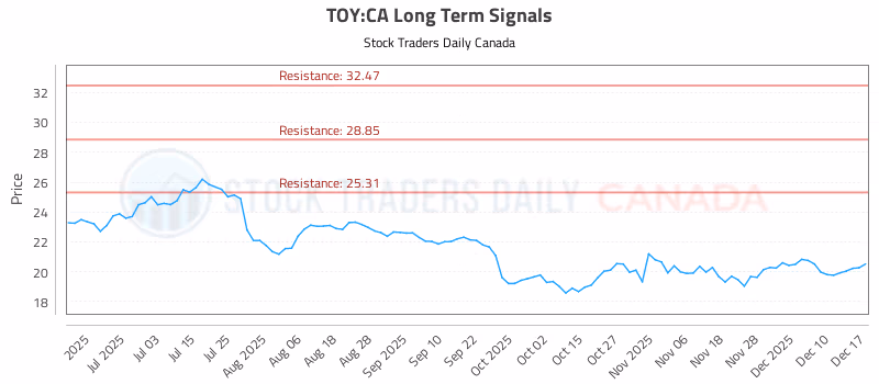 Stock Chart for TOY:CA
