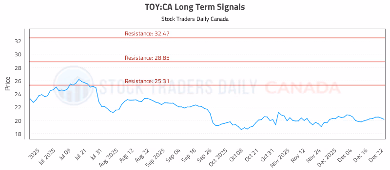 Stock Chart for TOY:CA