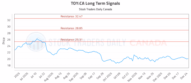 Stock Chart for TOY:CA