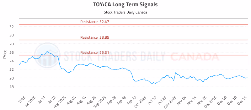 Stock Chart for TOY:CA