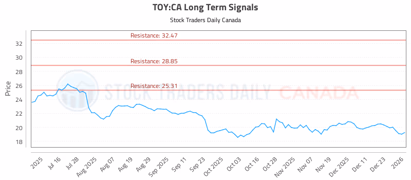 Stock Chart for TOY:CA