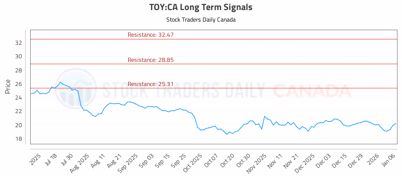 Stock Chart for TOY:CA