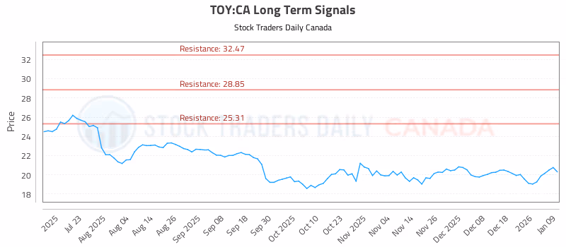 Stock Chart for TOY:CA
