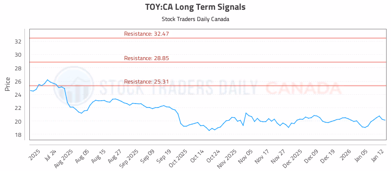 Stock Chart for TOY:CA