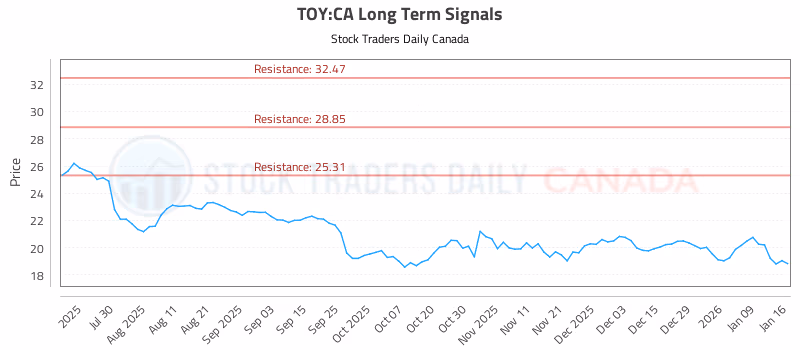 Stock Chart for TOY:CA