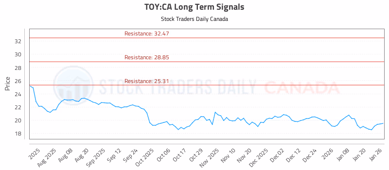 Stock Chart for TOY:CA