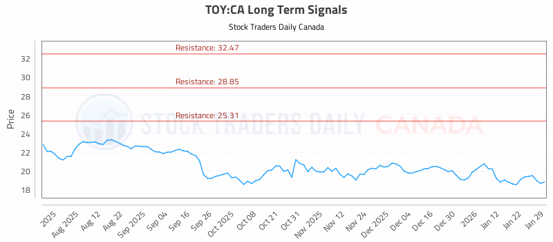 Stock Chart for TOY:CA