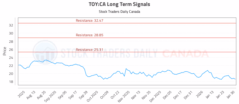 Stock Chart for TOY:CA